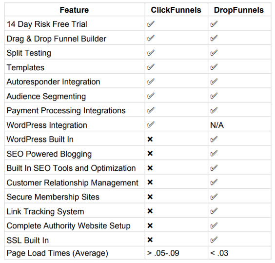 Comparison of Features DropFunnels vs ClickFunnels